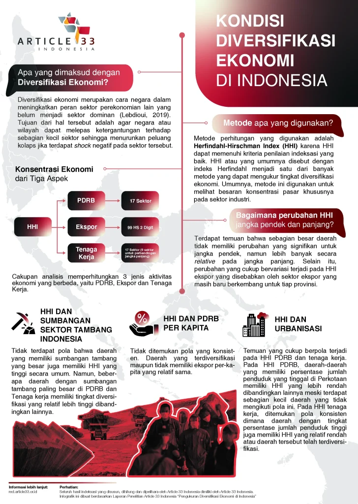 Infografik 1 Kondisi Diversifikasi Ekonomi