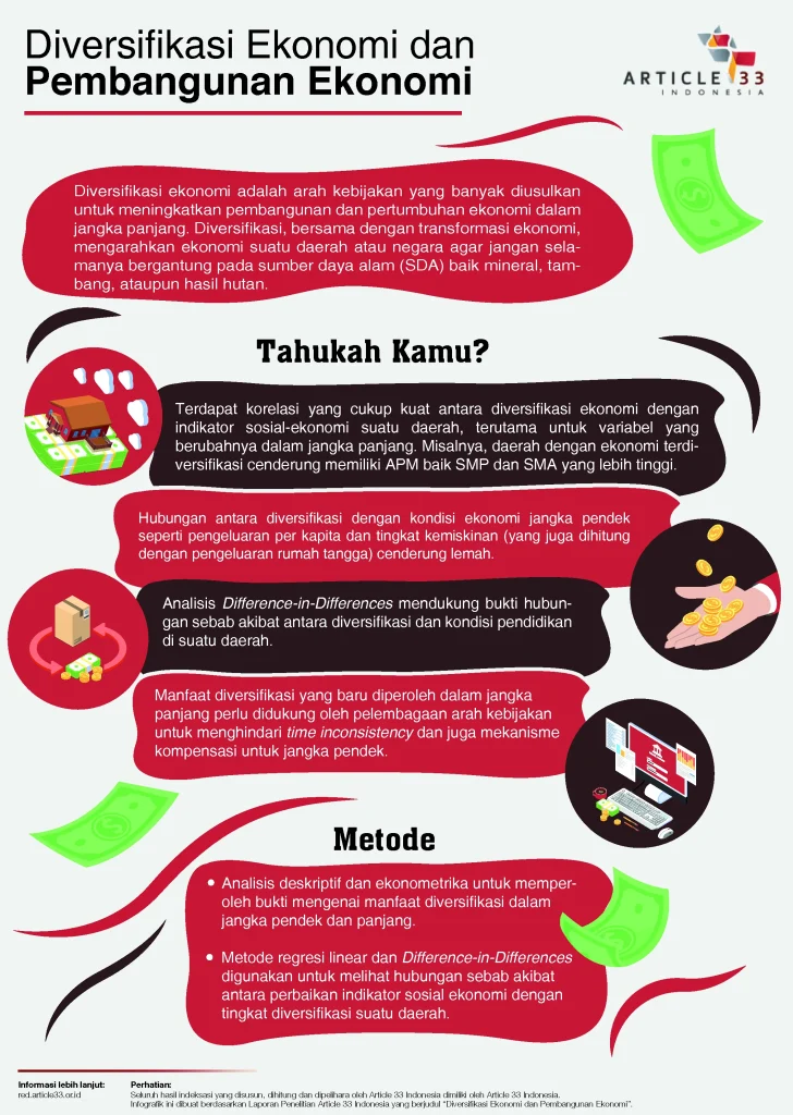 Infografik 2 Diversifikasi Ekonomi dan Pembangunan Ekonomi