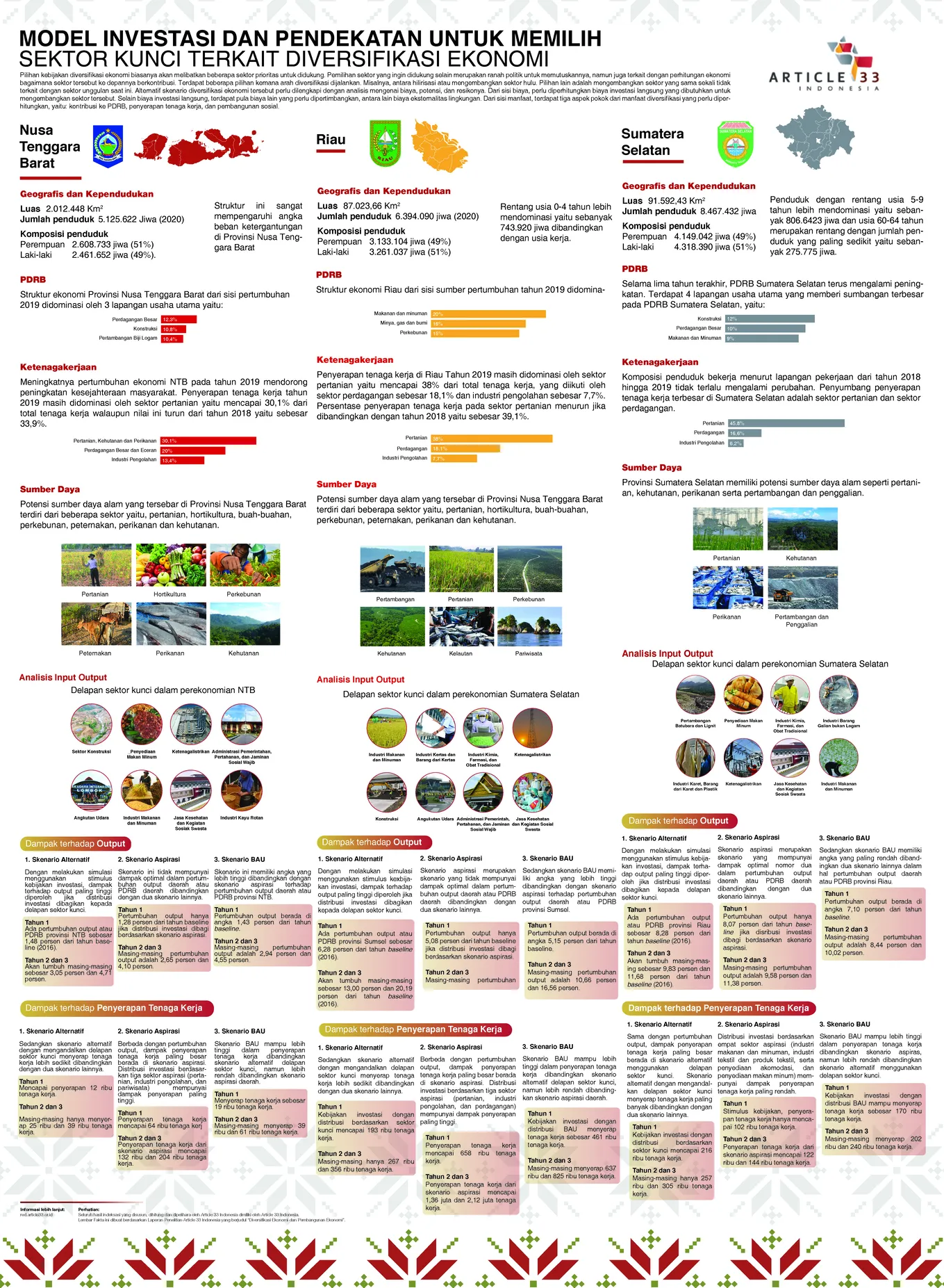 Infografik 3: Model Investasi dan pendekatan untuk Memilih Sektor Kunci terkait Diversifikasi Ekonomi