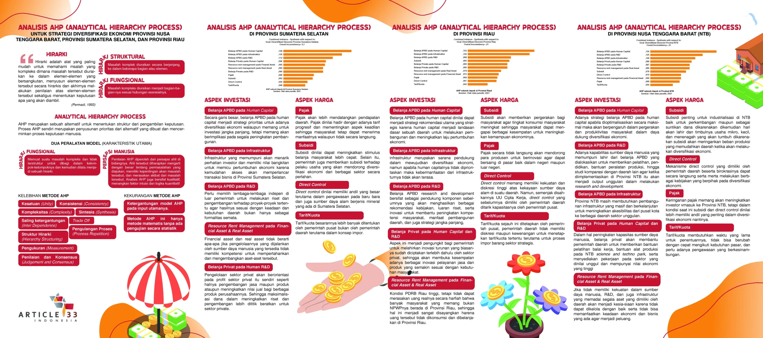 Infografik 4 Analisis AHP (Analytical Hierarchy Process) untuk Strategi Diversifikasi Ekonomi di Nusa Tenggara Barat, Sumatera Selatan dan Riau